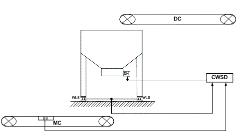 Figure 2 - Process of stabilizing the cargo conveyor line